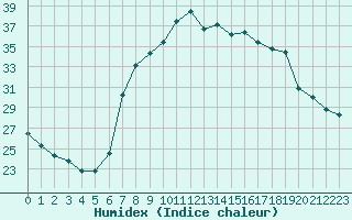 Courbe de l'humidex pour San Casciano di Cascina (It)