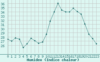 Courbe de l'humidex pour Als (30)