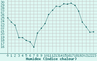 Courbe de l'humidex pour Avignon (84)