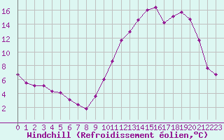 Courbe du refroidissement olien pour Alenon (61)