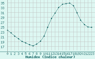 Courbe de l'humidex pour Potes / Torre del Infantado (Esp)