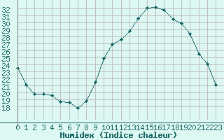 Courbe de l'humidex pour Sallles d'Aude (11)