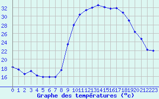 Courbe de tempratures pour Salon-de-Provence (13)