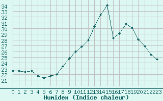 Courbe de l'humidex pour Agde (34)