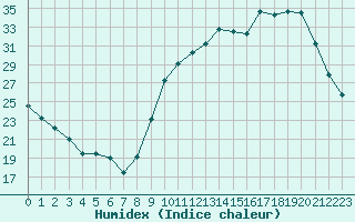 Courbe de l'humidex pour Aniane (34)