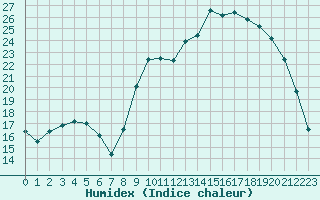 Courbe de l'humidex pour Grenoble/St-Etienne-St-Geoirs (38)