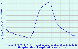 Courbe de tempratures pour Selonnet (04)