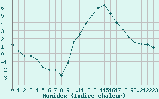 Courbe de l'humidex pour Strasbourg (67)