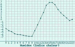 Courbe de l'humidex pour Neuville-de-Poitou (86)