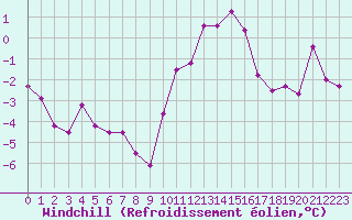 Courbe du refroidissement olien pour Dieppe (76)