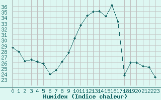 Courbe de l'humidex pour Grenoble/St-Etienne-St-Geoirs (38)
