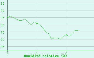 Courbe de l'humidit relative pour Peaugres (07)