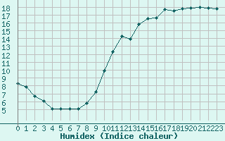 Courbe de l'humidex pour Angers-Beaucouz (49)