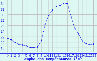 Courbe de tempratures pour Pinsot (38)