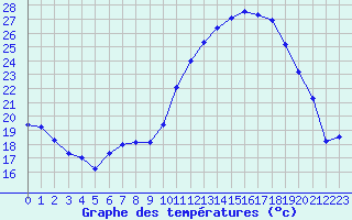 Courbe de tempratures pour Salon-de-Provence (13)