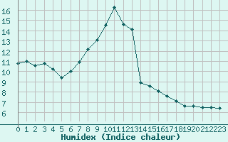 Courbe de l'humidex pour Ancey (21)