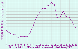 Courbe du refroidissement olien pour Belfort-Dorans (90)