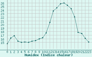 Courbe de l'humidex pour Angers-Marc (49)