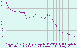 Courbe du refroidissement olien pour Ble / Mulhouse (68)