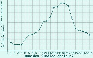 Courbe de l'humidex pour Colmar (68)