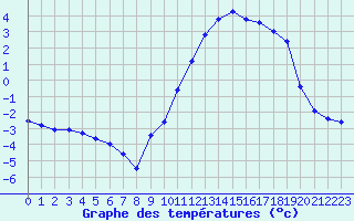 Courbe de tempratures pour La Beaume (05)