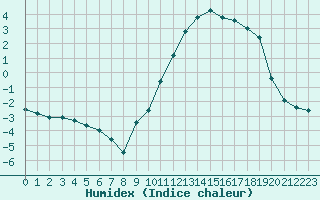 Courbe de l'humidex pour La Beaume (05)