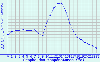 Courbe de tempratures pour Selonnet (04)