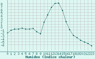 Courbe de l'humidex pour Selonnet (04)