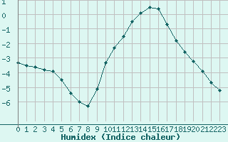 Courbe de l'humidex pour Dole-Tavaux (39)