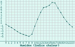 Courbe de l'humidex pour Millau (12)