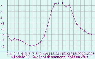 Courbe du refroidissement olien pour Saint-Vran (05)