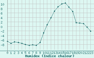 Courbe de l'humidex pour Bergerac (24)