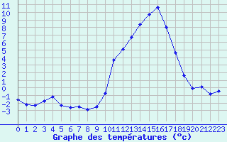 Courbe de tempratures pour Besson - Chassignolles (03)