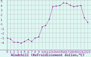 Courbe du refroidissement olien pour Chartres (28)