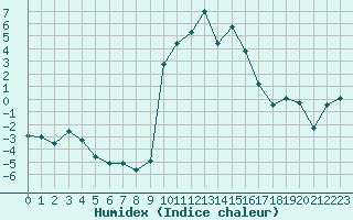 Courbe de l'humidex pour Croisette (62)