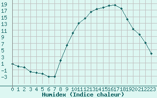 Courbe de l'humidex pour Pertuis - Le Farigoulier (84)