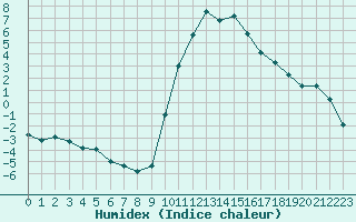 Courbe de l'humidex pour Carpentras (84)