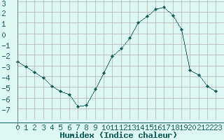 Courbe de l'humidex pour Albi (81)