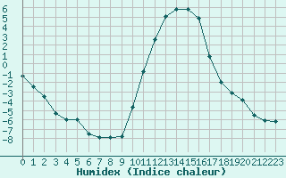 Courbe de l'humidex pour Charleville-Mzires (08)