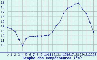 Courbe de tempratures pour Saclas (91)