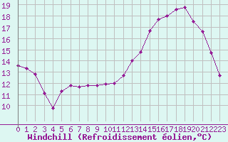 Courbe du refroidissement olien pour Saclas (91)