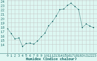 Courbe de l'humidex pour Alenon (61)