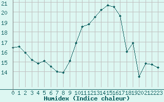 Courbe de l'humidex pour Cap Pertusato (2A)