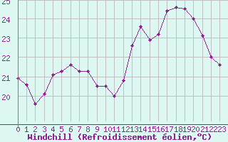 Courbe du refroidissement olien pour Abbeville (80)