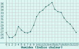 Courbe de l'humidex pour Douzy (08)