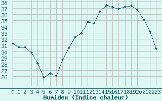 Courbe de l'humidex pour Bourges (18)