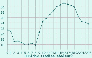 Courbe de l'humidex pour Saint-Yrieix-le-Djalat (19)