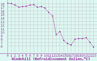 Courbe du refroidissement olien pour Cannes (06)