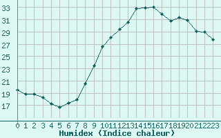 Courbe de l'humidex pour Nancy - Ochey (54)