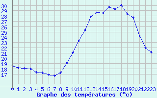 Courbe de tempratures pour Landser (68)